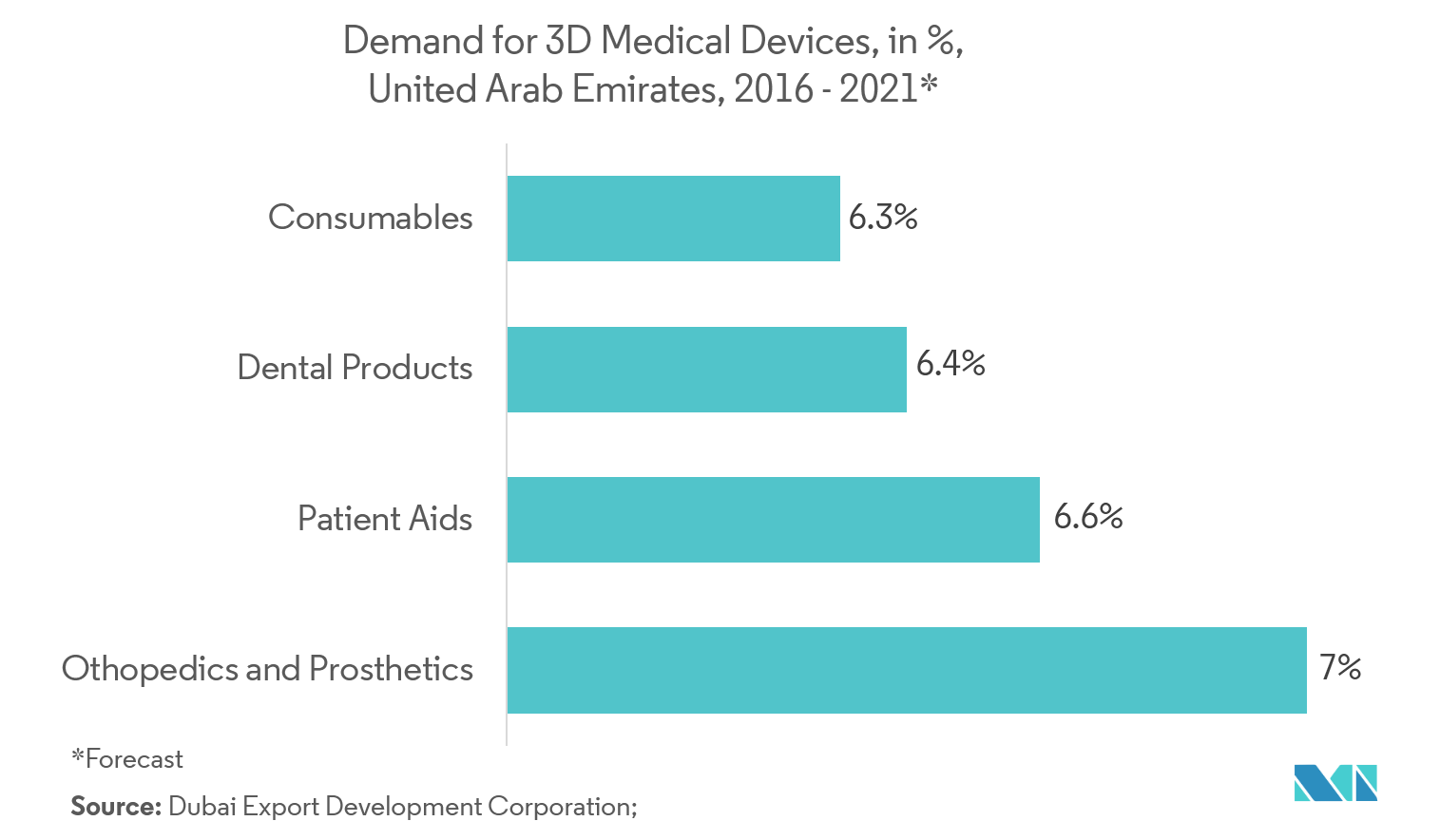 3D Printed Medical Devices Market: Demand For 3D Medical Devices, in %, United Arab Emirates, 2016 - 2021